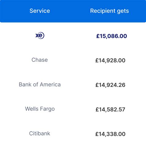 Best options to send money from United States to .